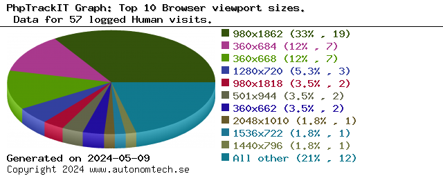 Top 10Browser viewport sizes